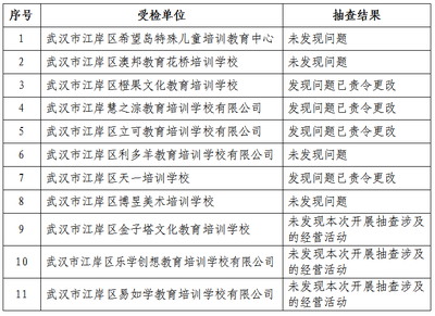 雙隨機(jī)見真章，聯(lián)動(dòng)監(jiān)管促規(guī)范——區(qū)教育局與市場監(jiān)督管理局2021年度民辦校外培訓(xùn)機(jī)構(gòu)聯(lián)合抽查結(jié)果公告